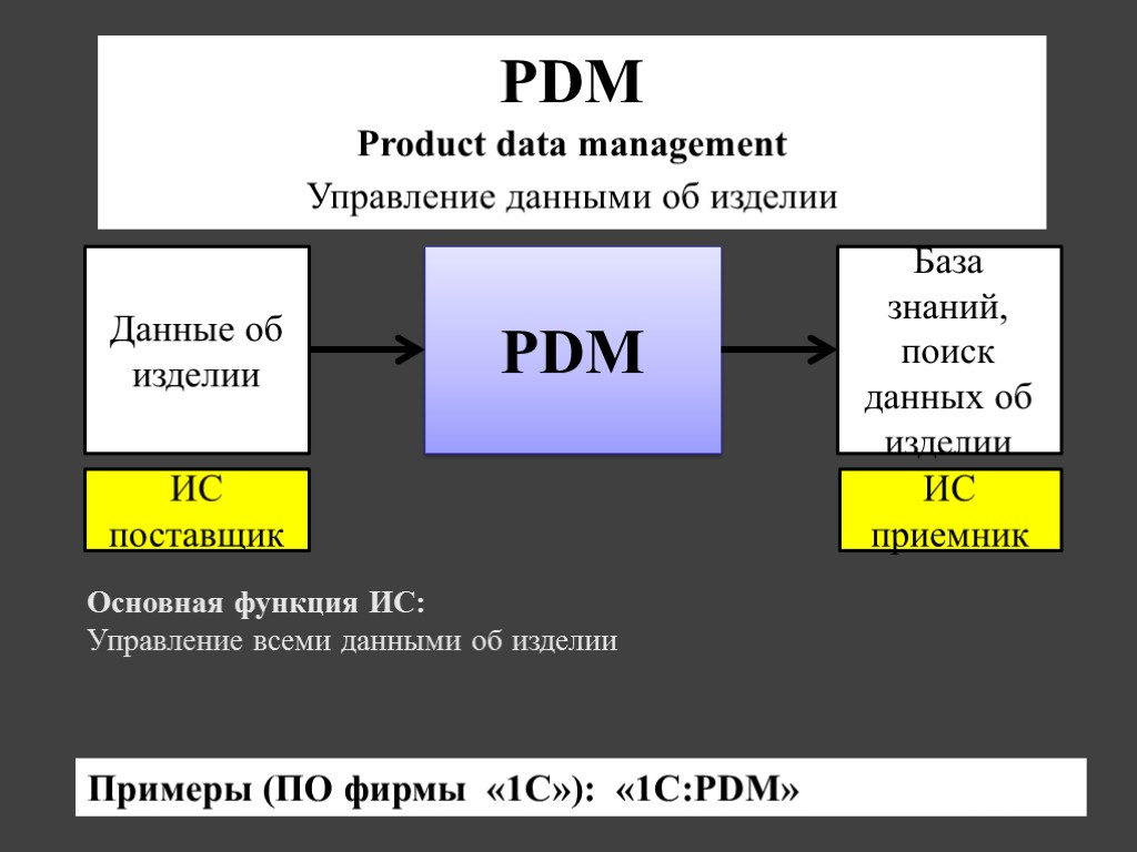 PDM Данные об изделии База знаний, поиск данных об изделии Основная функция ИС: Управление